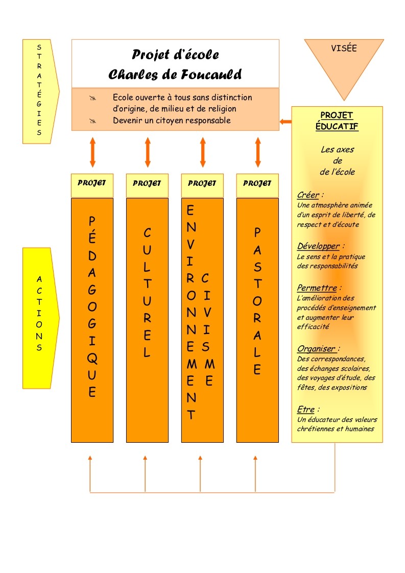 Projet d'école